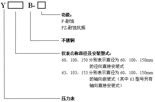 Y-B係列型號表示（shì）