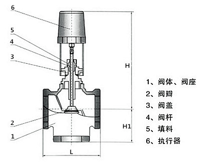 電動調節閥（fá）的優勢
