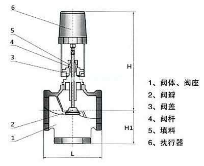 電動調節（jiē）閥的優（yōu）勢